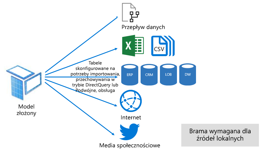 Diagram shows that a Composite model is a combination of Import and DirectQuery storage modes, configured at table level.