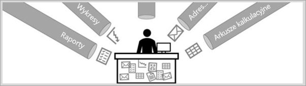 Diagram przedstawia użytkownika biznesowego odbierającego dane w formatach oznaczonych etykietami Raporty, Wykresy, Poczta e-mail i Arkusze kalkulacyjne.