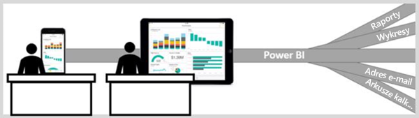 Diagram przedstawia dane w kilku formatach scalanych z usługą Power BI. Dane są wyświetlane na ekranie komputera i ręcznym urządzeniu.