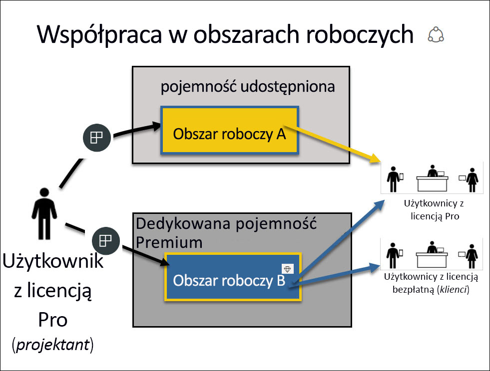 Zrzut ekranu przedstawiający obszary robocze pojemności Premium i pojemności udostępnionej oraz użytkowników, którzy mogą wchodzić w interakcje z poszczególnymi obszarami roboczymi.