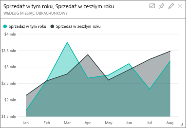 Screenshot shows This Year's Sales, Last Year's Sales tile.