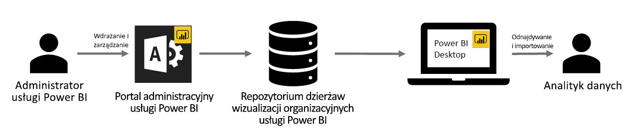 Diagram przedstawiający przepływ pracy usługi Power BI dla wizualizacji.