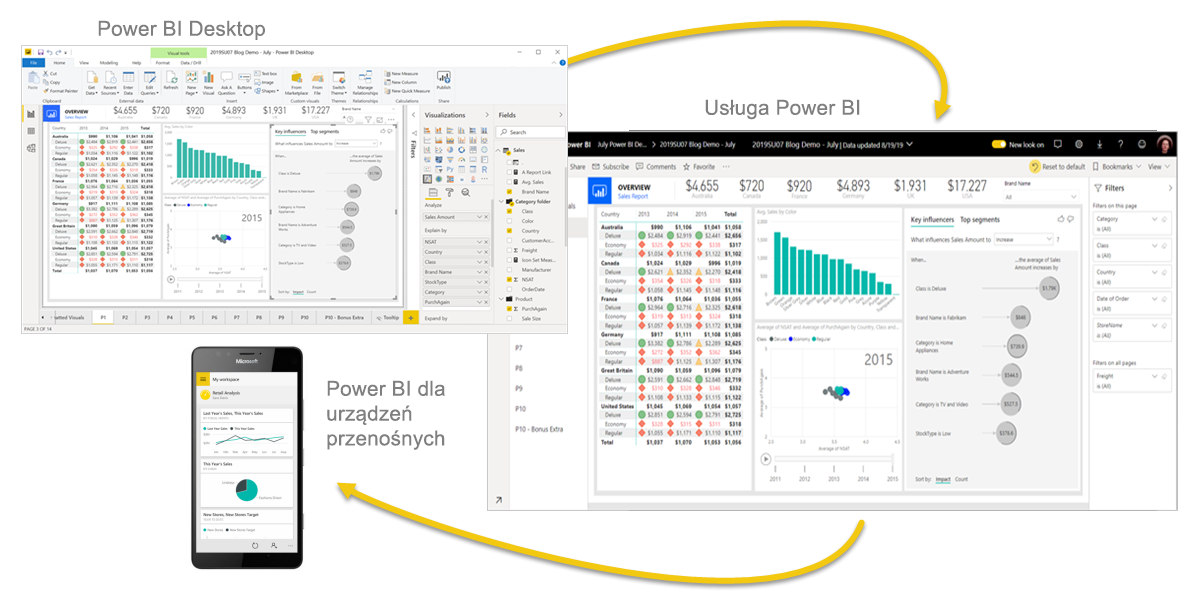 Zrzut ekranu przedstawiający diagram przedstawiający integrację programu Power BI Desktop, usługi i aplikacji mobilnej.