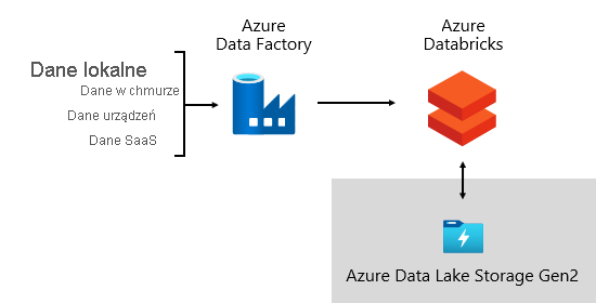 Diagram przedstawiający określanie źródła danych w usłudze Azure Data Factory i organizowanie potoków danych za pomocą usługi Azure Databricks za pośrednictwem usługi Azure Data Lake Storage Gen2.