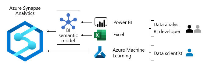 Diagram przedstawiający użycie usługi Azure Synapse Analytics za pomocą usług Power BI, Excel i Azure Machine Learning.