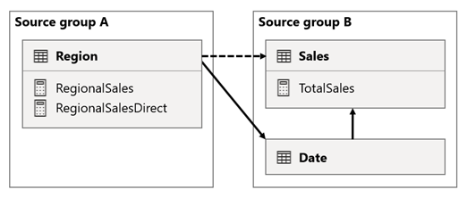 Diagram przedstawia projekt modelu scenariusza 1 zgodnie z opisem w poprzednim akapicie.