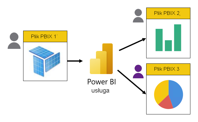 Istnieją trzy pliki PBIX. Pierwszy zawiera tylko model. Pozostałe dwa zawierają tylko raporty i na żywo łączą się z modelem hostowanym w usługa Power BI. Raporty są opracowywane przez różne osoby.