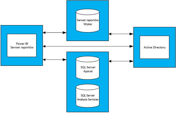 Diagram showing relationships between Power B I Report Server, Active Directory, and associated databases.