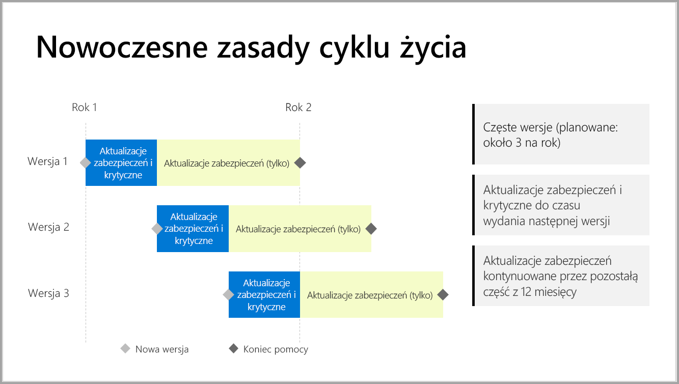 Wykres ilustrujący przedział czasu obsługi