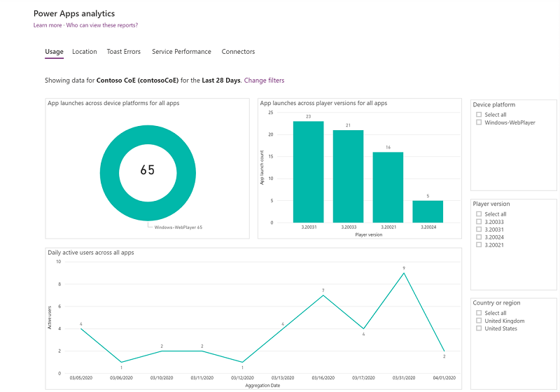 Raport użycia analizy usługi Power Apps.