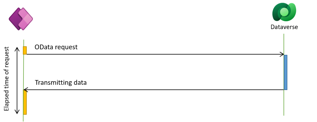 Diagram przedstawiający, że Power Apps łączy się z Dataverse za pośrednictwem interfejsu API OData. Power Apps wysyła żądanie OData i Dataverse zwraca dane.
