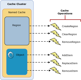 Changes that trigger cache notifications