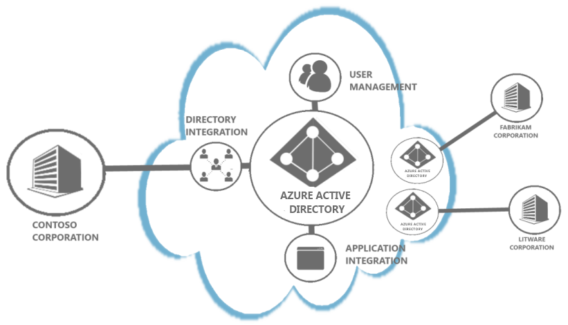 Azure AD Tenant