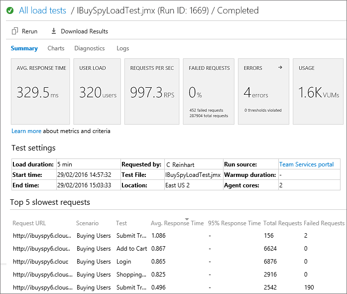 Load test Summary tab results