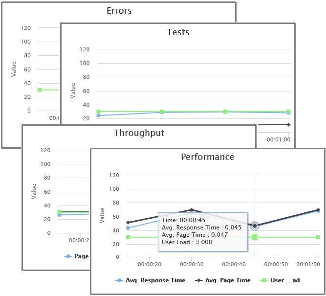 Load test Charts page results