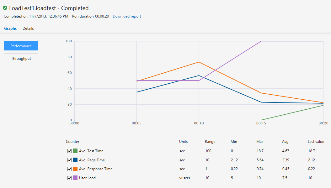 Load test chart