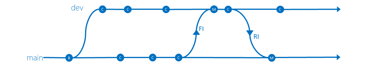 Developer Isolation branching strategy