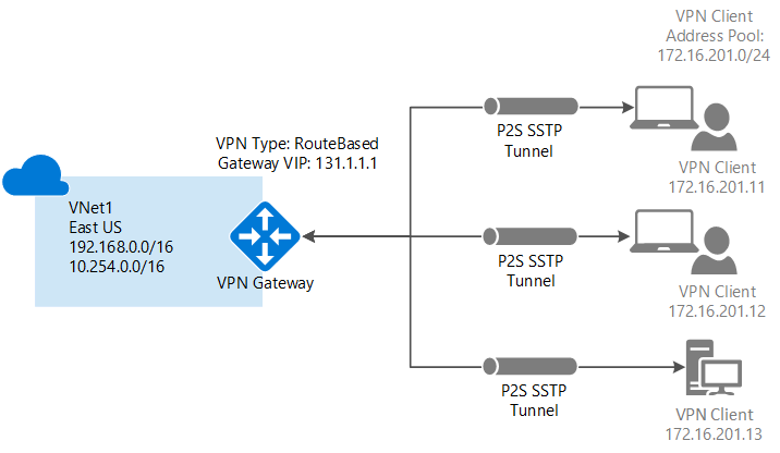 Diagram przedstawiający klasyczną architekturę punkt-lokacja.