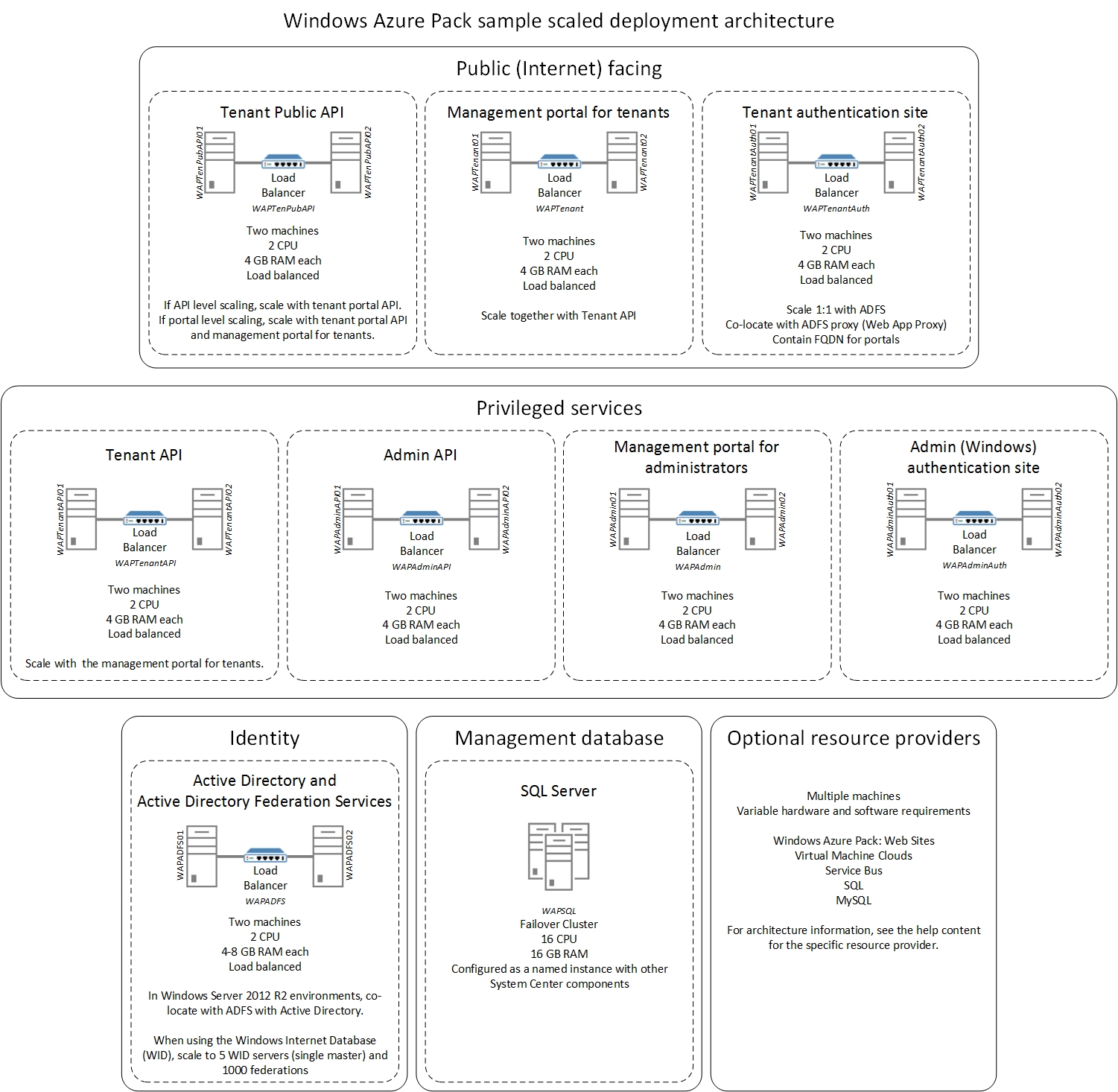 Windows Azure Pack distributed architecture