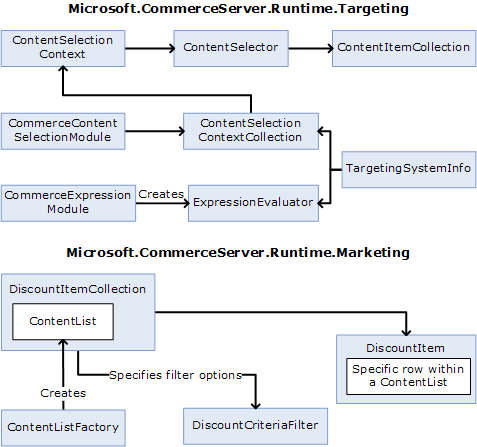 Marketing System Runtime Diagram