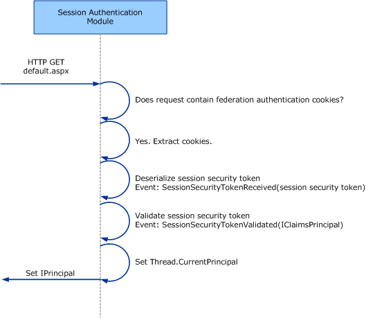 SAM timing diagram showing sign-in using controls