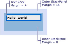 Offset values of objects