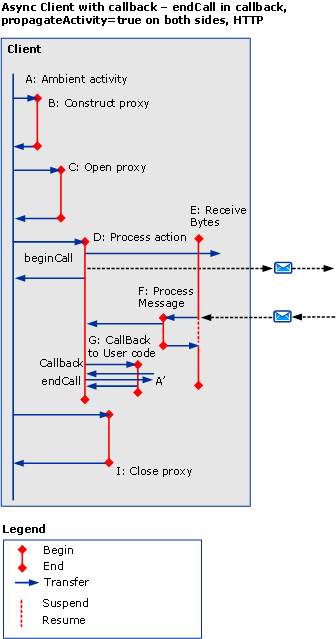 Asynchronous scenarios