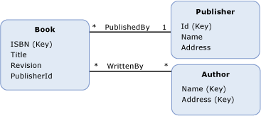 Ee382827.RefConstraintModel(en-us,VS.100).gif