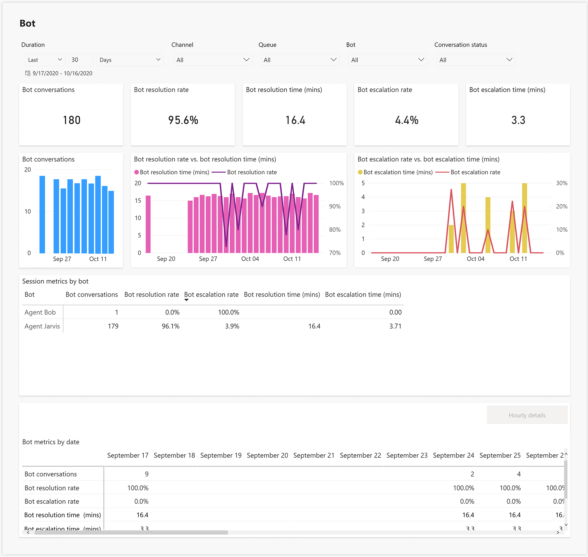 Bot insights.