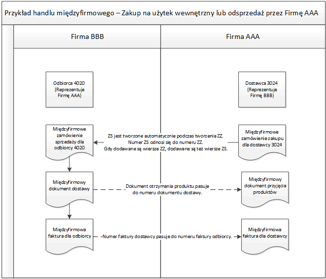 Proces międzyfirmowy: Zakup do użytku wewnętrznego