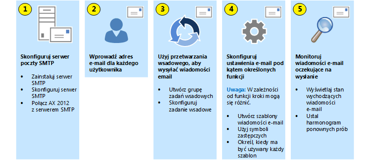 Sposób konfigurowania funkcji wiadomości e-mail