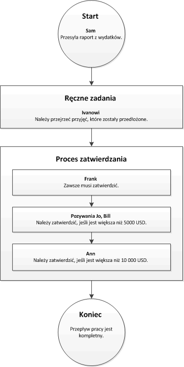 Workflow that has an approval process