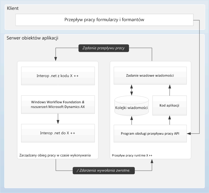 Workflow architecture