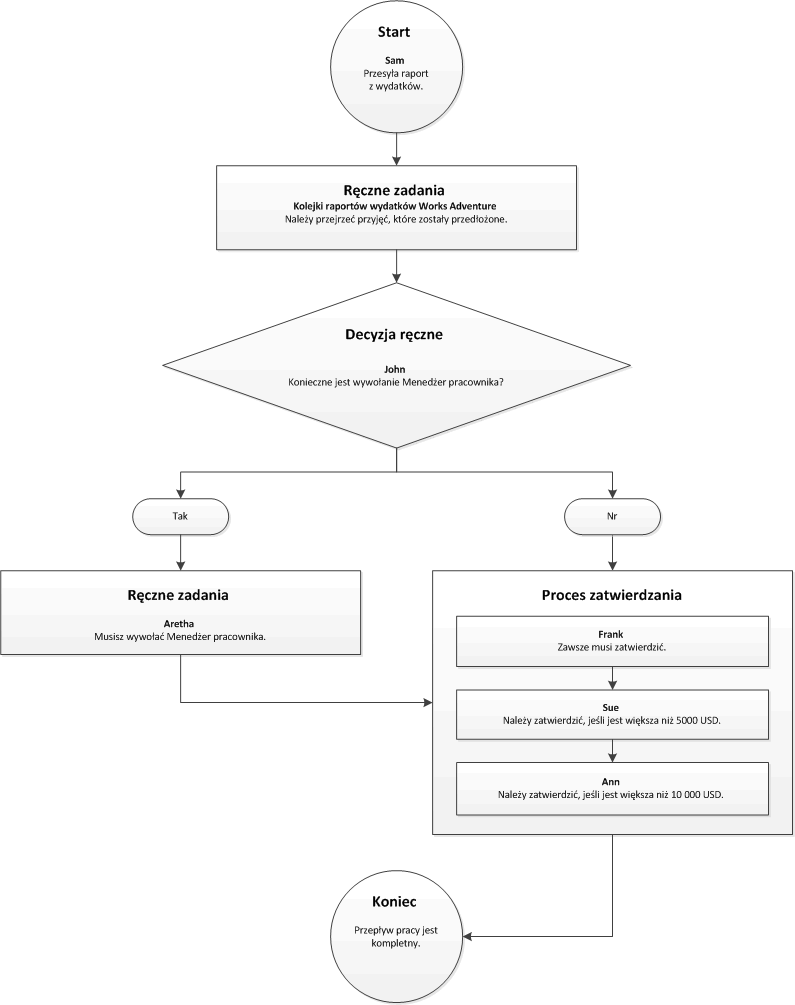 Workflow with manual decision