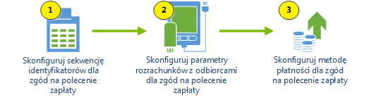 Konfigurowanie procesu zgód na polecenie zapłaty SEPA