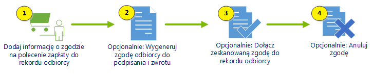 Dodawanie zgody na obciążenie rachunku poleceniem zapłaty SEPA do klienta