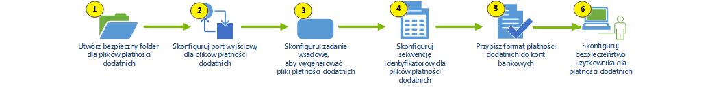 Proces konfiguracji płatności dodatnich