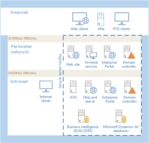 Dynamics AX deployment topology