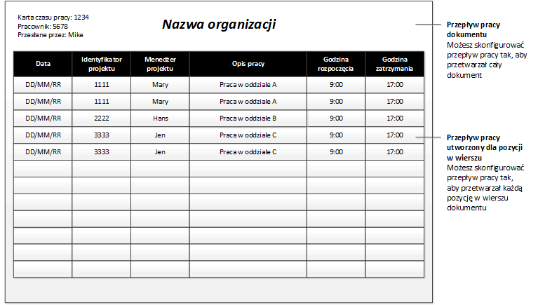 Przepływ pracy z pozycjami w wierszu