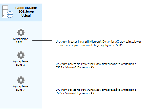 Wiele wystąpień usługi SSRS na jednym serwerze