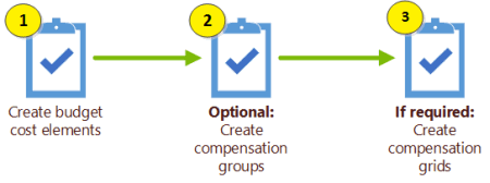 Configure position budgeting diagram