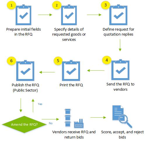 End-to-end create RFQ-Send RFQ process