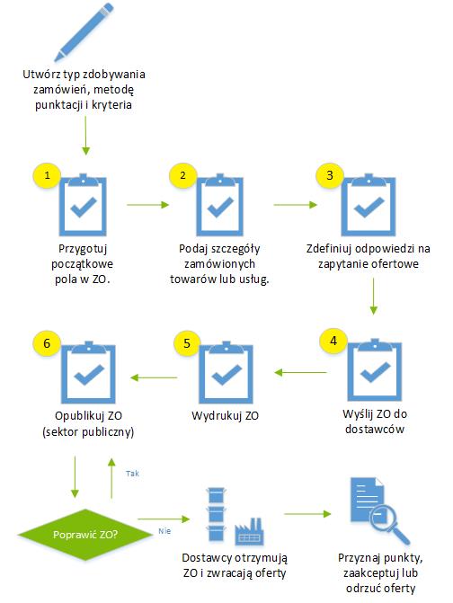 Proces kompleksowego tworzenia ZO – wysyłania ZO