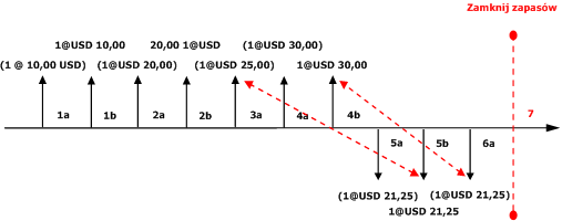 LIFO with Include Physical Value