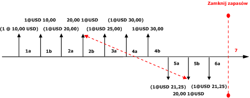 LIFO with Marking