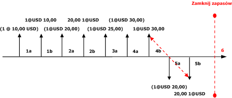 LIFO without Include Physical Value