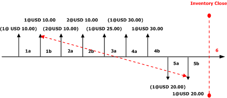 FIFO without Include Physical Value