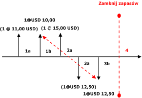 Weighted average DS with Include Physical Value