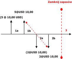 WeightedAverage DS without Include Physical Value