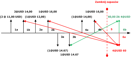 Weighted Average SS without Include Physical Value